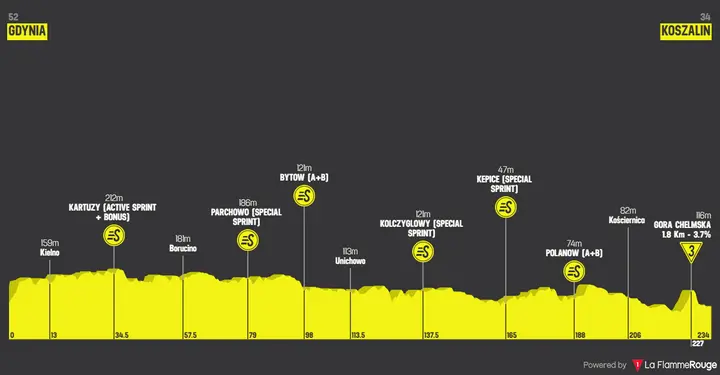 Profile Tour de Pologne 2026 stage 1