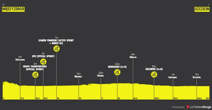 Profile Tour de Pologne 2026 stage 2