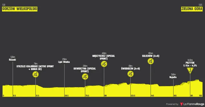 Profile Tour de Pologne 2026 stage 3