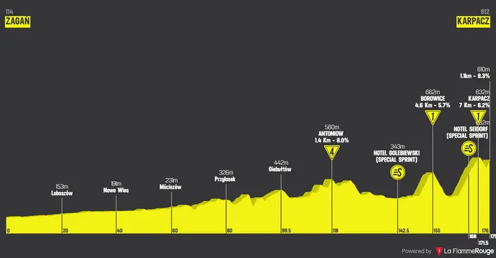 Profile Tour de Pologne 2026 stage 4