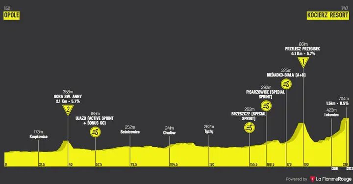 Profile Tour de Pologne 2026 stage 5