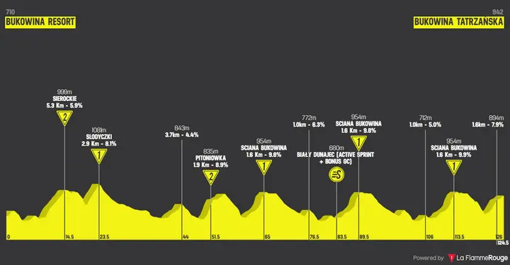 Profile Tour de Pologne 2026 stage 6