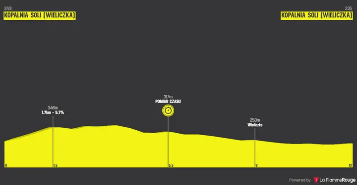 Profile Tour de Pologne 2026 stage 7