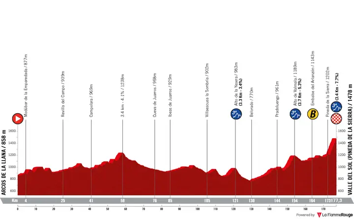 Profile stage 2 of the 2026 Vuelta a Burgos