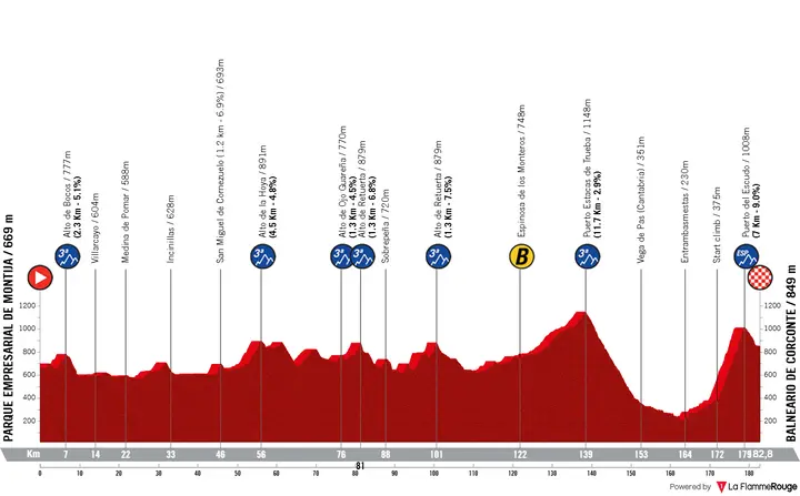 Merindad de Montija - Espinosa de los Monteros, 184 kilometers