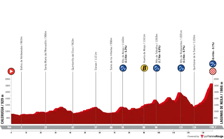 Profile stage 5 of the 2026 Vuelta a Burgos