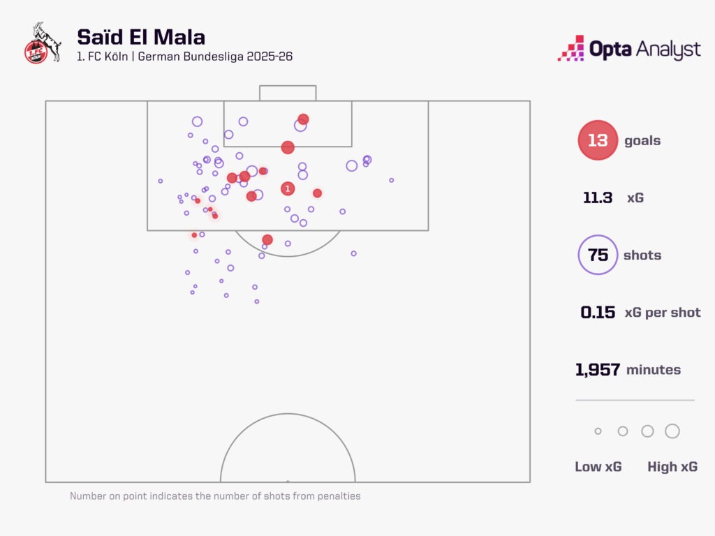 Said El Mala xG 2025-26