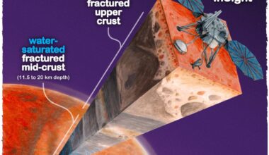 Mars may hold enough liquid water to cover the entire planet to a depth of 1 to 2 kilometres — trapped in tiny cracks and pores in rock roughly 11.5 to 20 kilometres underground, far beyond anything we've ever been capable of drilling on Mars.
