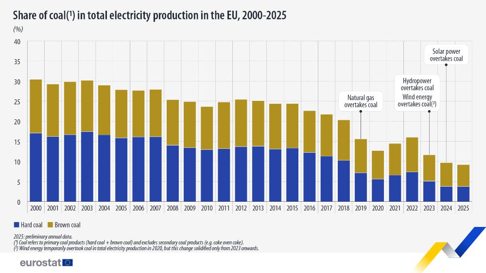 Share of coal in total electricity production in the EU, 2000-2025 (%). bar chart. Full link to dataset below.