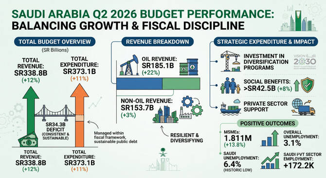 Saudi Arabia balances growth and fiscal discipline