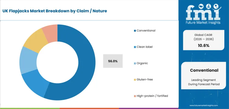 Uk Flapjacks Market Analysis By Claim Nature
