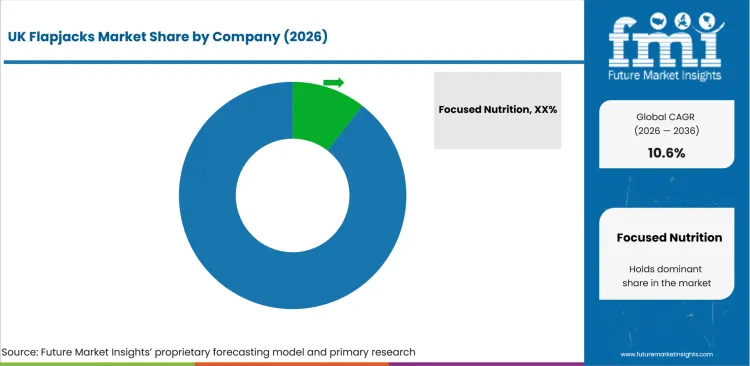 Uk Flapjacks Market Analysis By Company