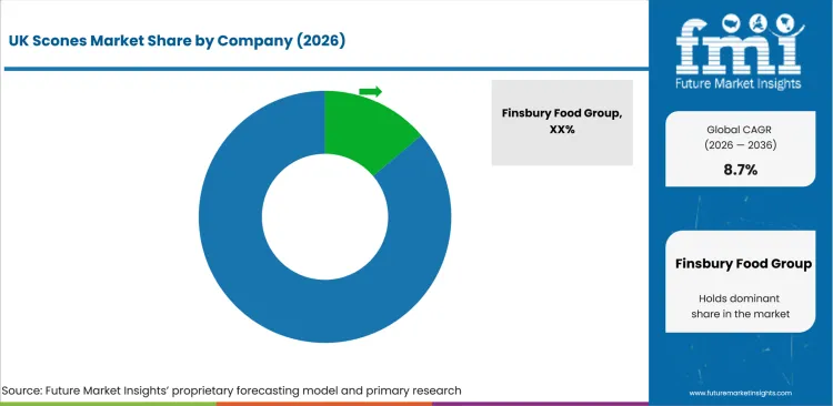 Uk Scones Market Analysis By Company