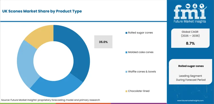 Uk Scones Market Analysis By Product Type