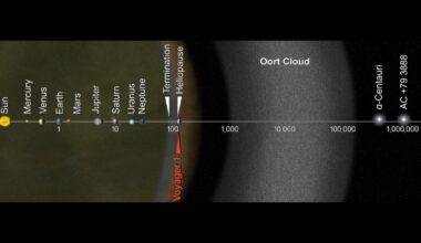 The Voyager 1 probe, launched in 1977, crossed into interstellar space in 2012 — but it will still take many thousands of years to exit the Oort Cloud, meaning it has technically left the solar system and is nowhere near leaving the solar system at the same time
