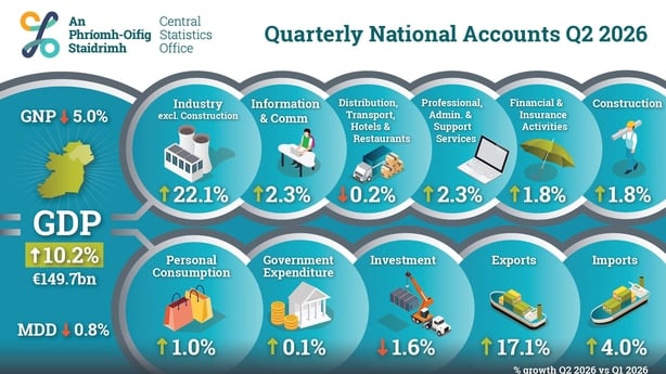 Infographic of the breakdown of GDP from the Central Statistics Office