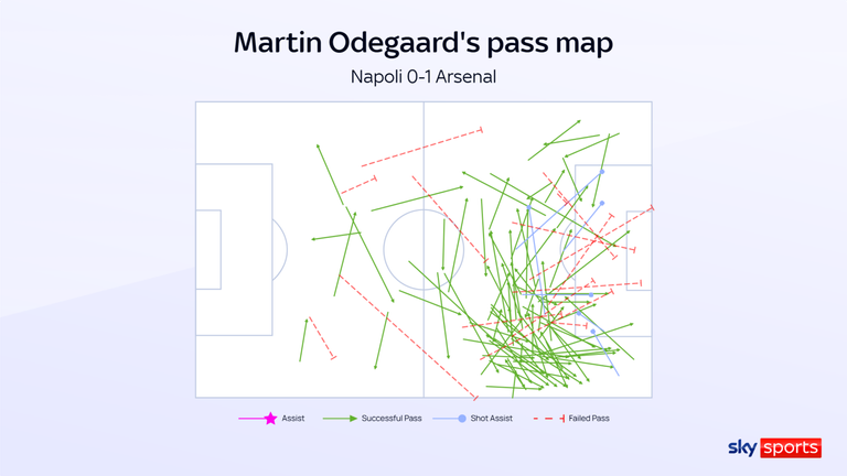 Martin Odegaard's pass map against Napoli shows the areas he operated in