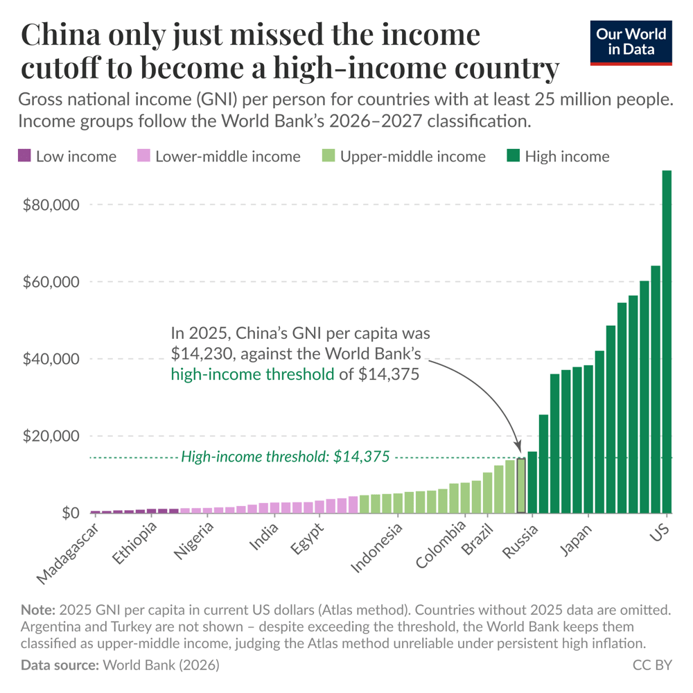 China only just missed the income cutoff to become a high-income country this year