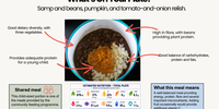 Nutritional Analysis of samp and beans and relish