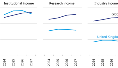 Graphs showing average metric scores for income (institutional, research and industry) of the UK compared to global, 2024 to 2027.