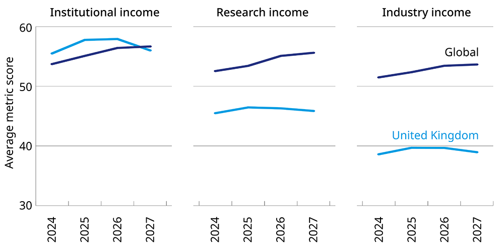 Graphs showing average metric scores for income (institutional, research and industry) of the UK compared to global, 2024 to 2027.