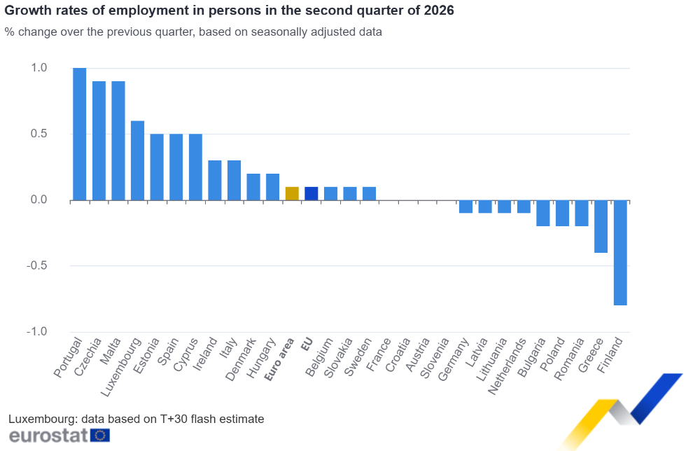 Growth rates of employment in persons in the second quarter of 2026 Growth rates of employment in persons in the second quarter of 2026