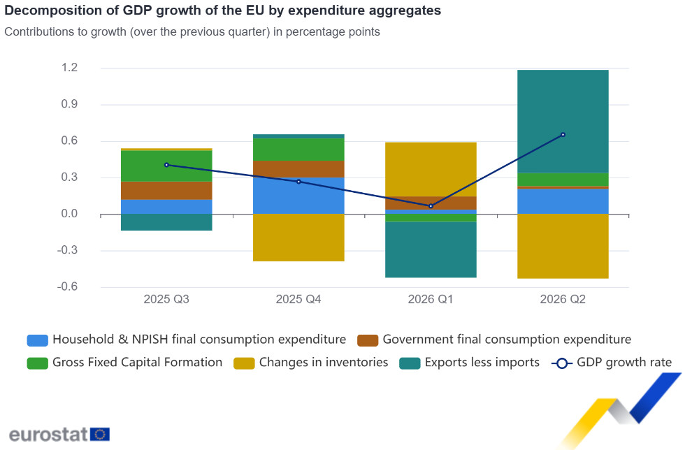 Decomposition of GDP growth of the EU by expenditure aggregates Decomposition of GDP growth of the EU by expenditure aggregates