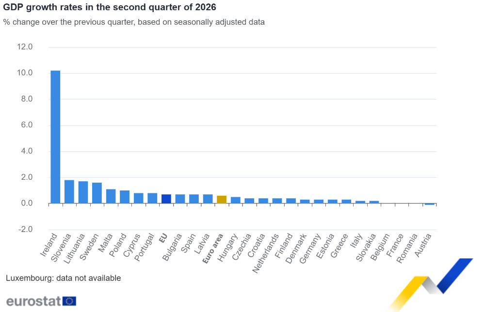 GDP growth rates in the second quarter of 2026 GDP growth rates in the second quarter of 2026