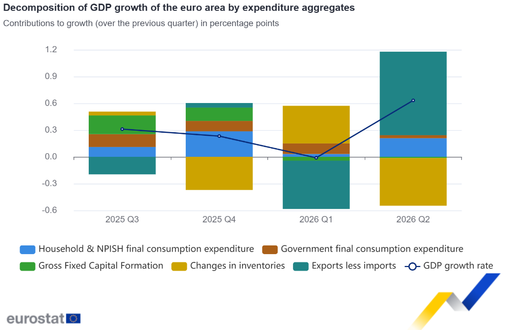 Decomposition of GDP growth of the euro area by expenditure aggregates Decomposition of GDP growth of the euro area by expenditure aggregates