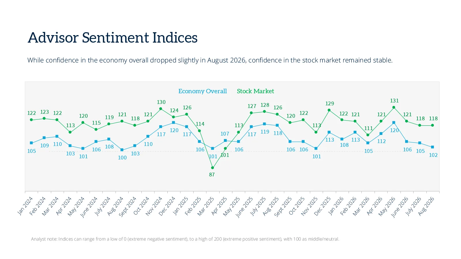 2-advisor-sentiment-indices-august26.jpg 2-advisor-sentiment-indices-august26.jpg