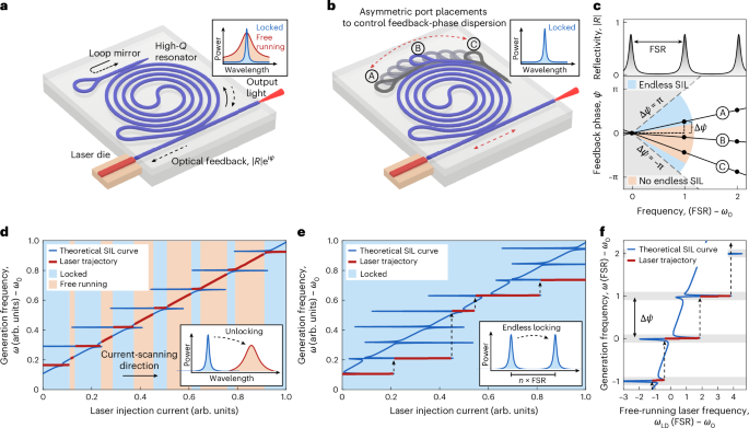 Endlessly self-injection-locked photonic integrated lasers