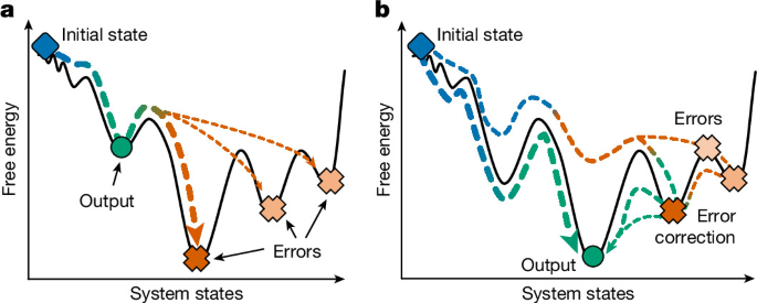A thermodynamically favoured molecular computer