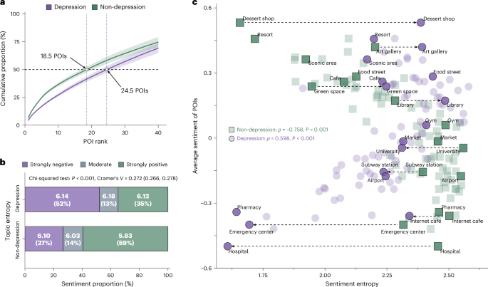 Depression risk associated with idealized sentiment toward urban places on social media