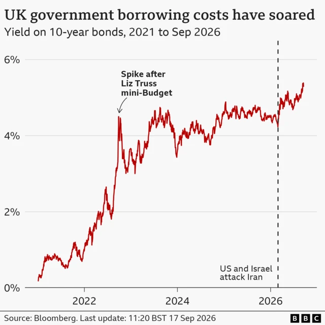 A line chart titled ‘UK government borrowing costs have soared', showing the yield on 10-year UK government bonds, from 2021 to September 2026. The yield is around 0.17% at the start of 2021 That rises to a peak of about 4.5% in October 2022. Rates then undulate a little lower before rising to 4.94% by 20 March 2026. Since then, borrowing costs have risen sharply, with the latest value as of September 17 2026 being 5.3%. The source is Bloomberg