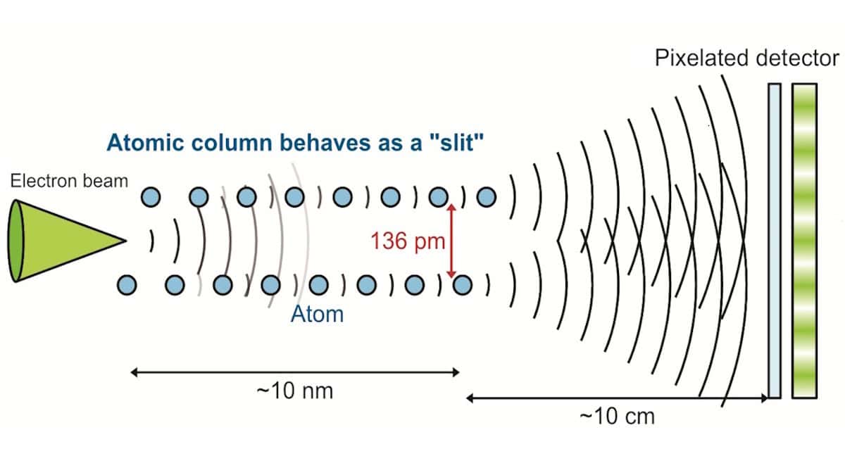Researchers shrink double-slit experiment to atomic scale – Physics World