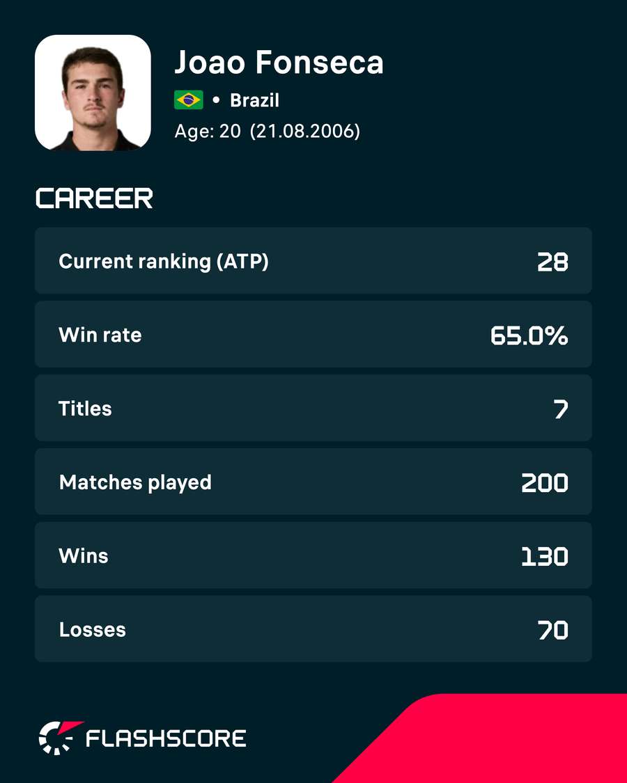 Fonseca's career stats