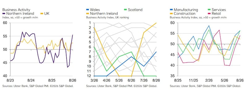 Highlights from Ulster Bank's September growth tracker report.