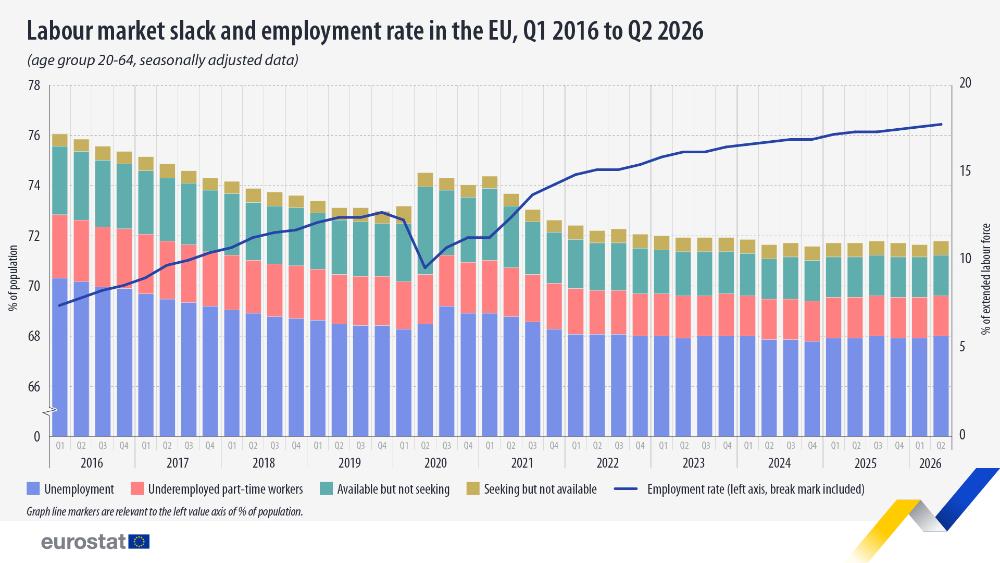 Labour market slack and employment rate in the EU, Q1 2016 to Q2 2026. Bar and line chart - Click below to see full dataset.