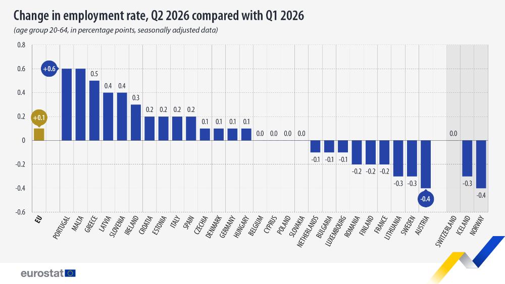 Change in employment rate, Q2 2026 compared with Q1 2026. Bar chart - Click below to see full dataset.