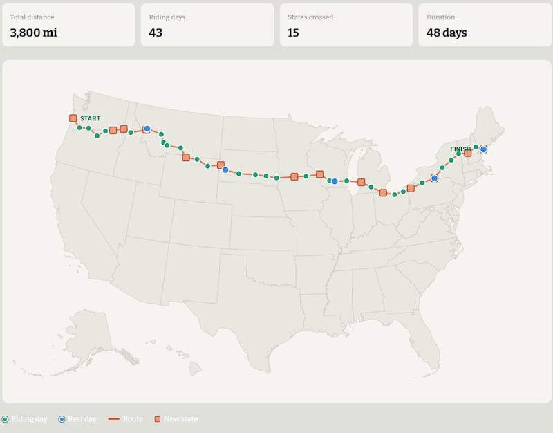 The 3,800 mile cycle will take 48 days and pass through 15 states.