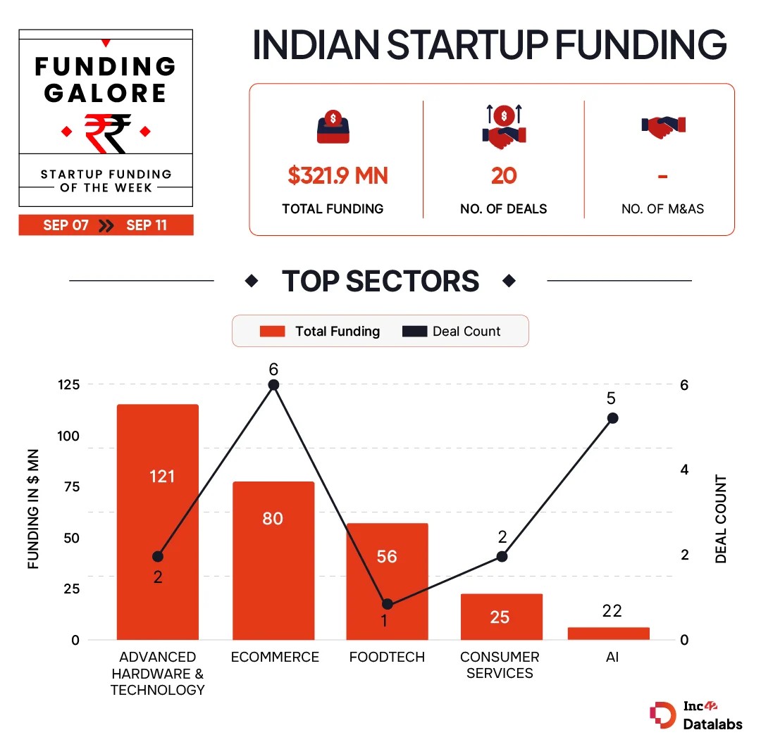 Indian Startups Raised Over $321.9 Mn This Week