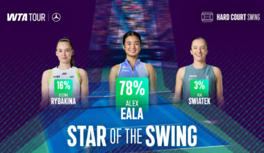 The votes are in: Alexandra Eala is your Star of the Hard-Court Swing