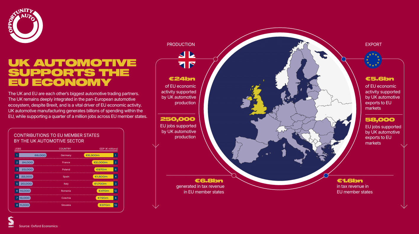 Analysis shows European "deep integration" with UK automotive manufacturing
