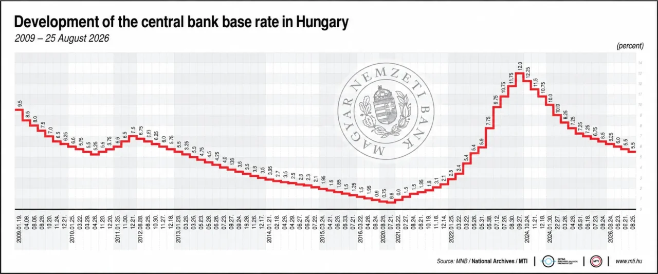 National bank rate