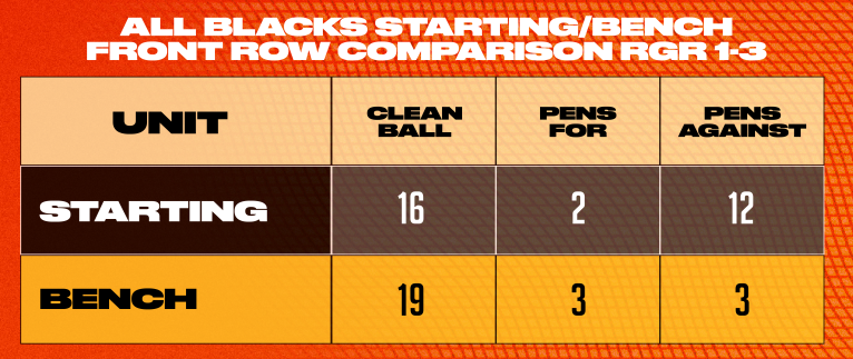 Table showing outcome of scrums featuring NZ's starting/bench front-row