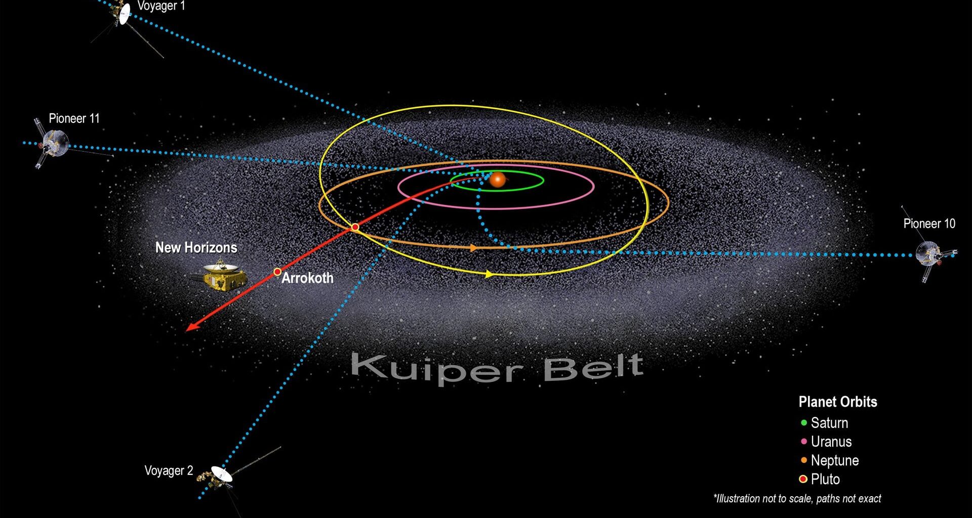 New Horizons joins the Pioneer 10 and 11 spacecraft, as well as Voyager 1 and 2 in traveling through the outer parts of the Solar System. Funding shortfalls may cut off the New Horizons heliophysics science data later this year. Credit: NASA/Johns Hopkins APL/Southwest Research Institute