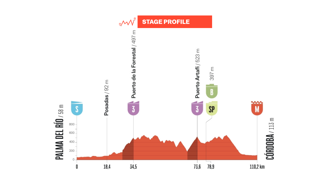 Modified profile for stage 15 of 2026 Vuelta a Espa&ntilde;a