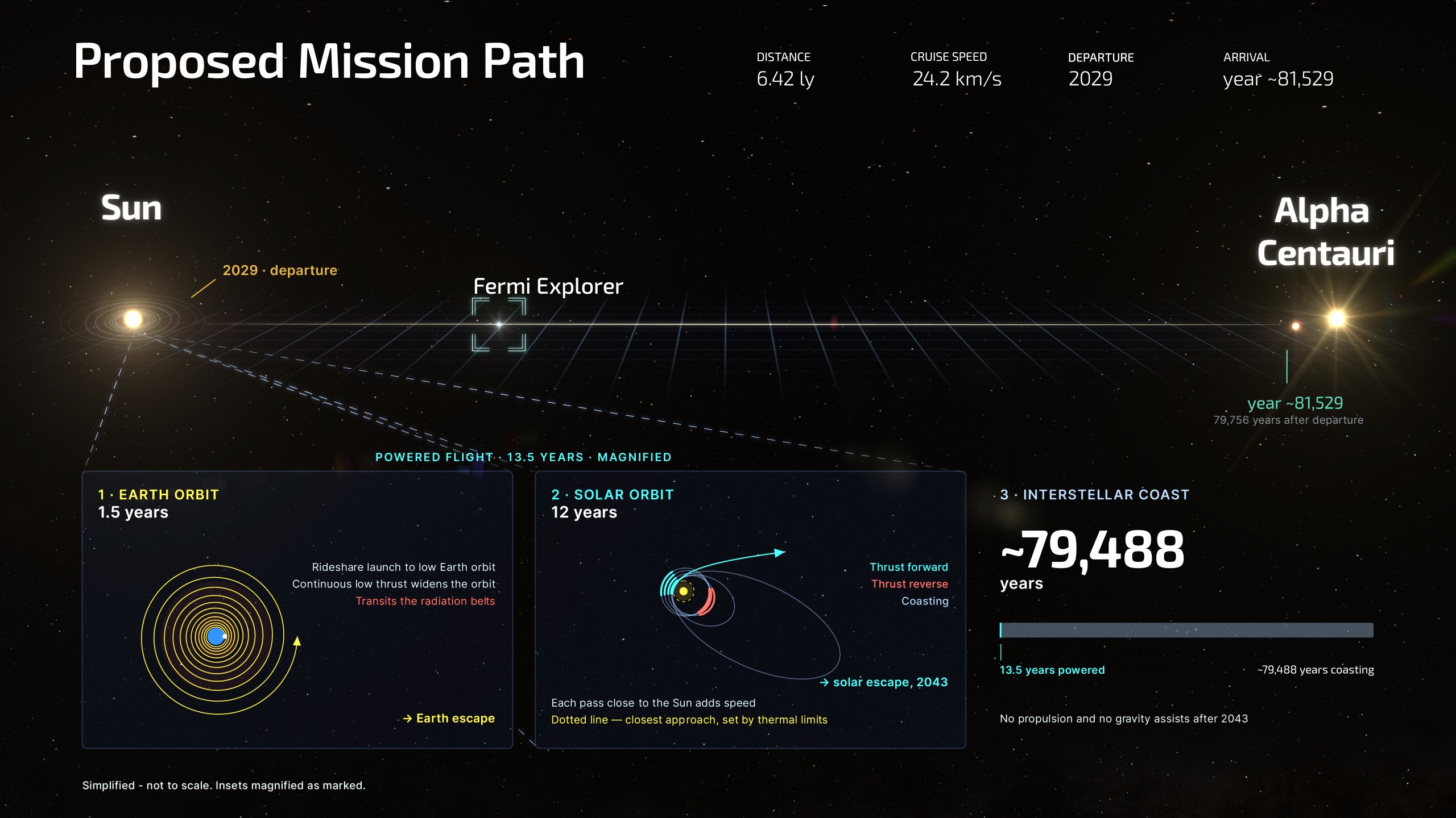 diagram showing the path of a spacecraft toward the alpha centauri system