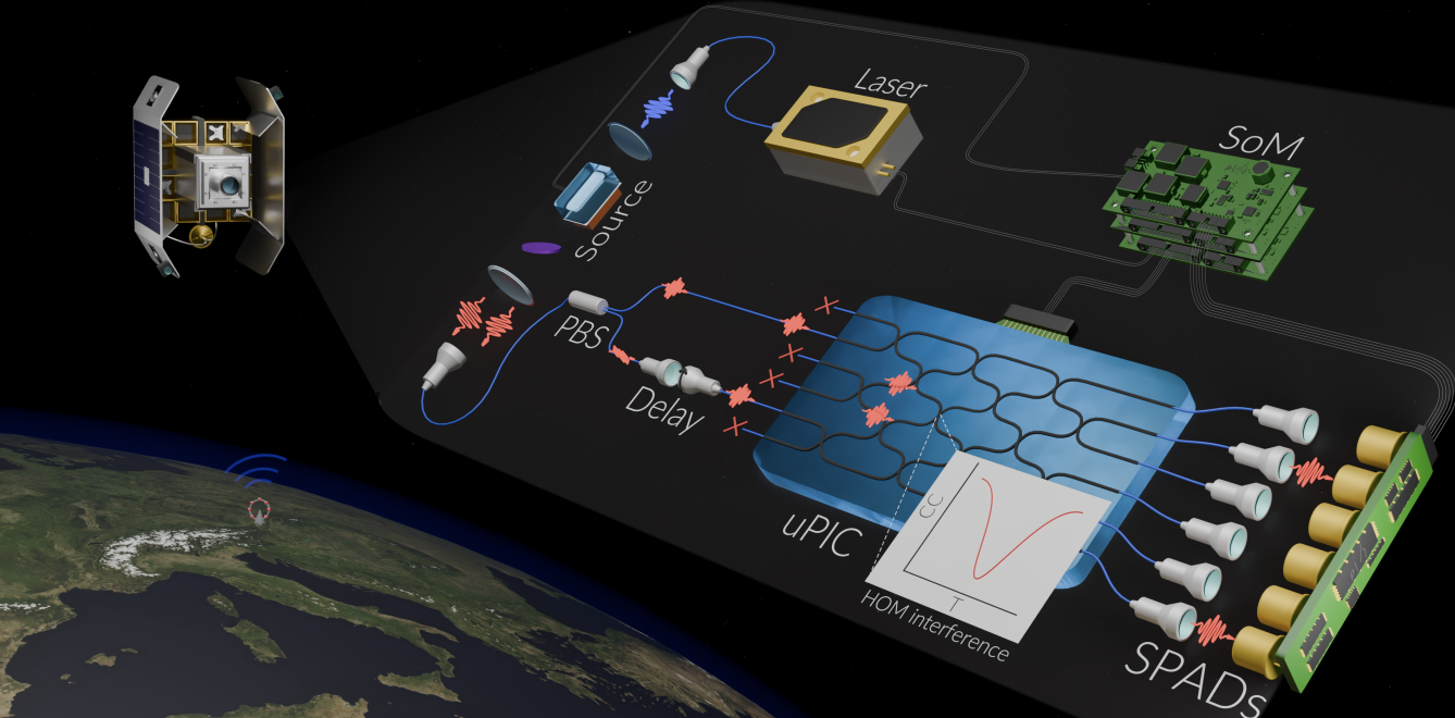 One Giant Leap: Researchers Demonstrate Programmable Quantum Photonic Processor in Orbit