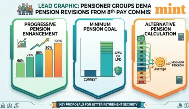 8th pay commission: Demand for minimum pension on progressive age-based enhancement up to 100% of LPD, explained